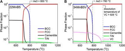Role of Vanadium Carbide in Hydrogen Embrittlement of Press-Hardened Steels: Strategy From 1500 to 2000 MPa